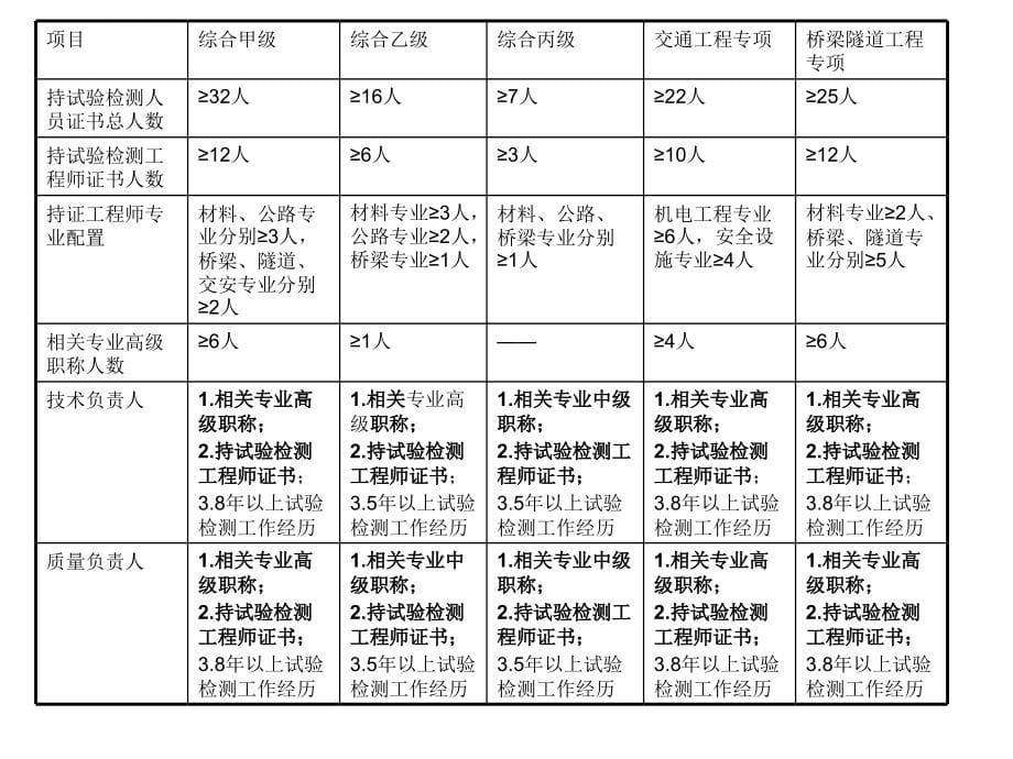 试验检测工作的公共基础知识ppt培训课件_第5页