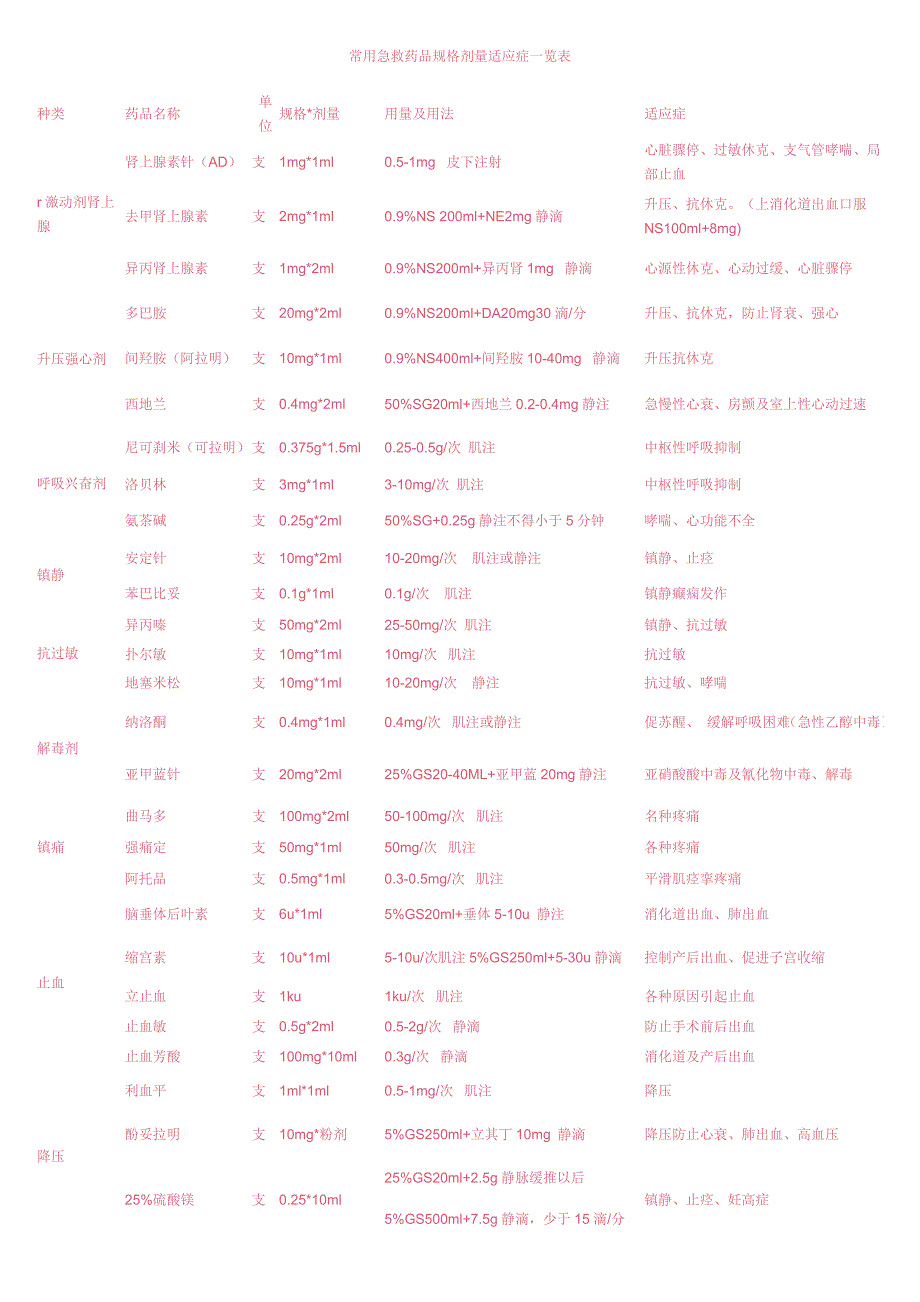 常用急救药品规格剂量适应症一览表_第1页