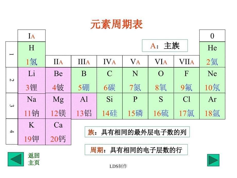 素周期表》的结构（课堂教学设计ppt培训课件_第5页