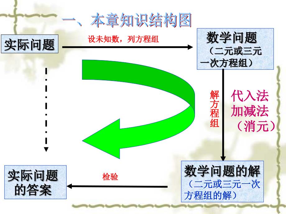 重庆市崇兴中学七年级下《二元一次方程组复习》(1) ppt培训课件_第2页