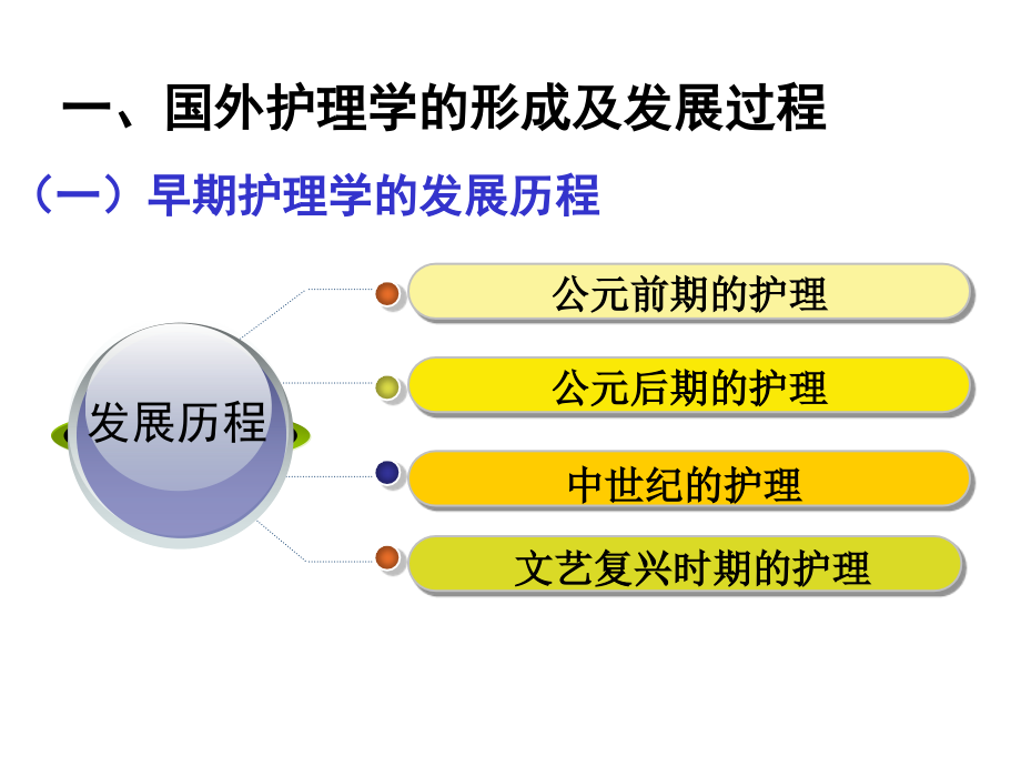 护理学的发展及护理科研精品_第3页