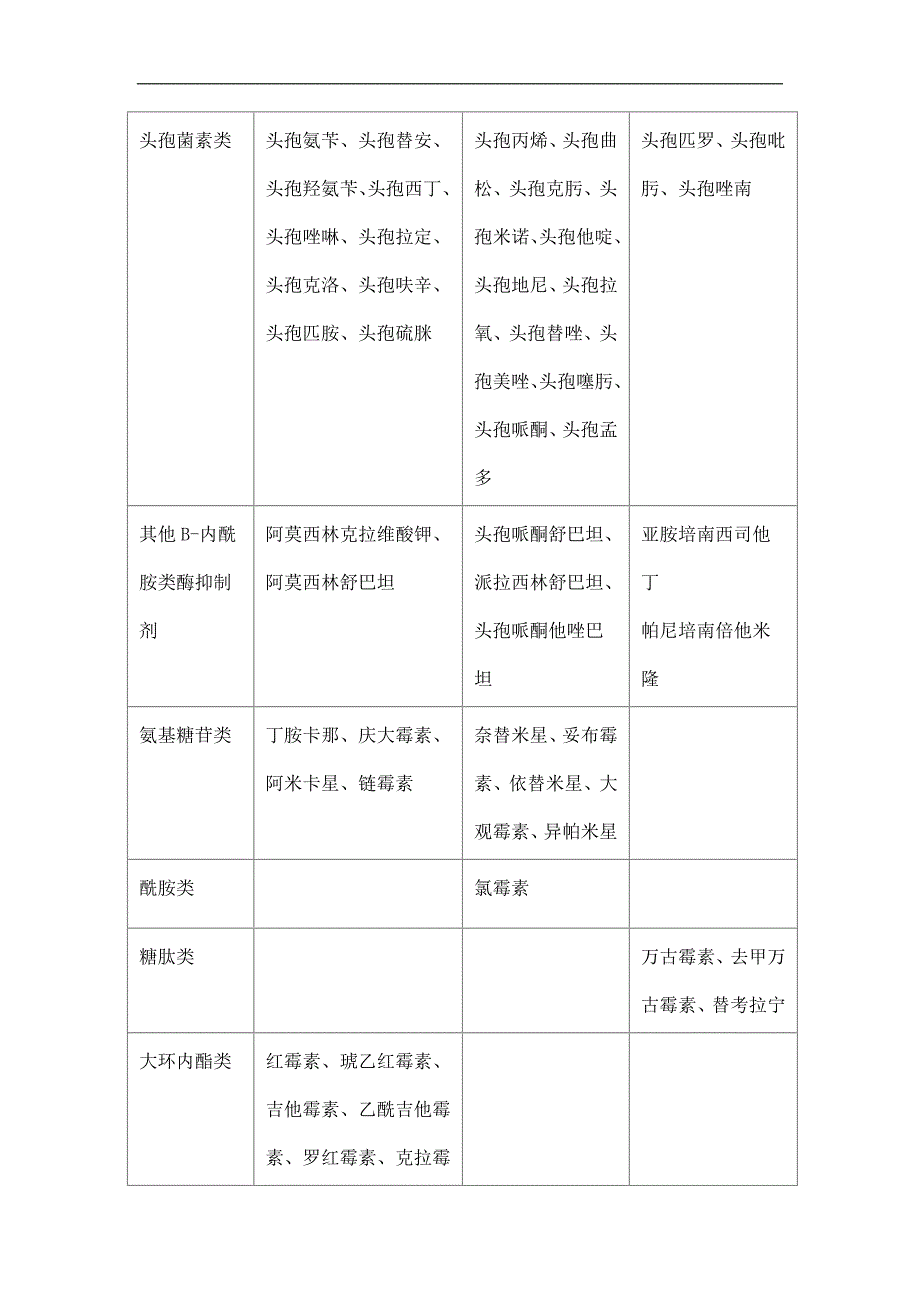 抗菌药物分级管理制度及目录5页_第4页