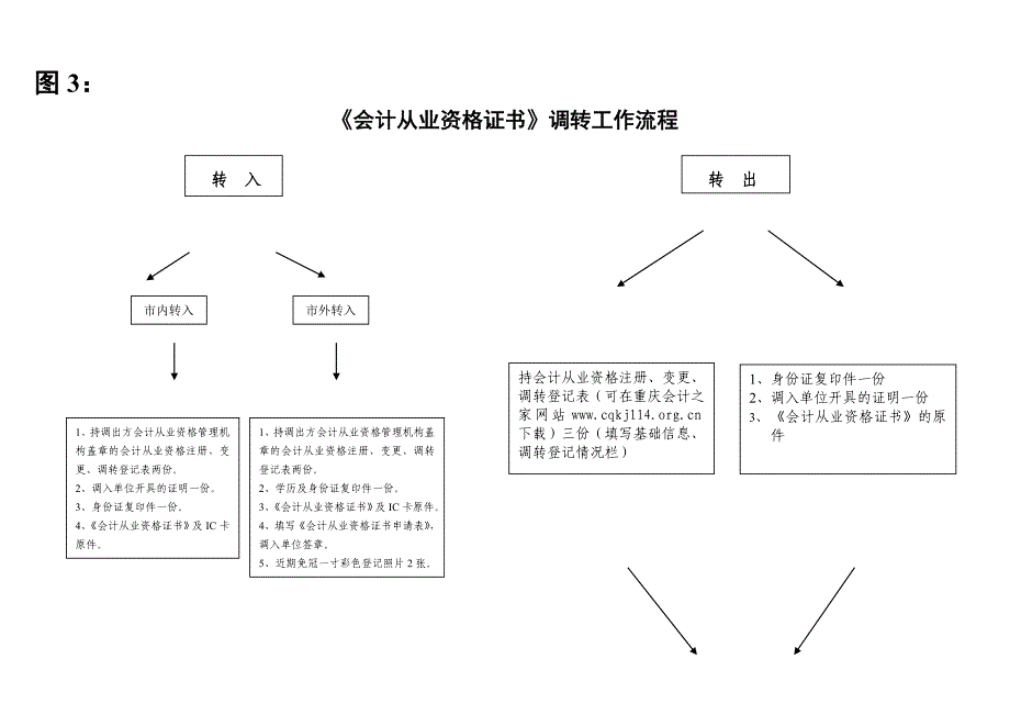 会计从业资 格 证书调转工作流程细则_第1页