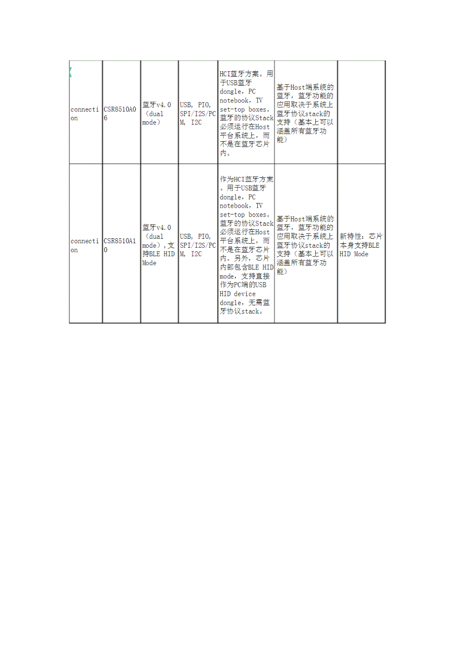 CSR目前各个芯片区别_第1页