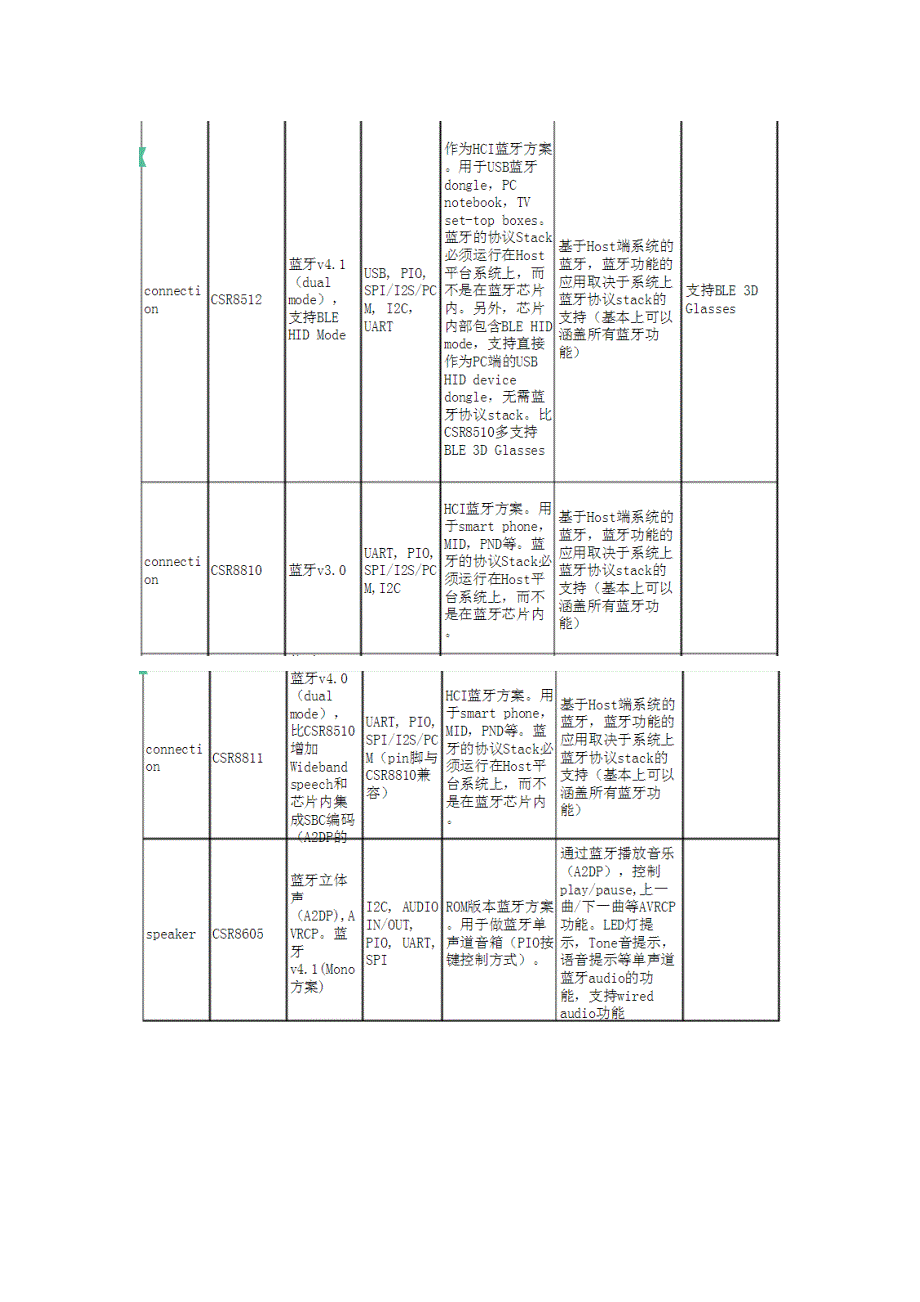 CSR目前各个芯片区别_第2页