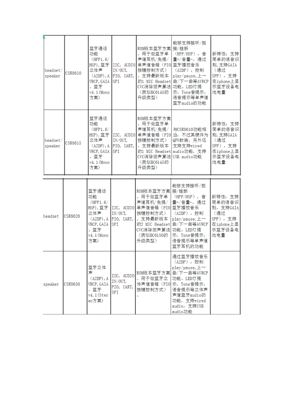 CSR目前各个芯片区别_第3页