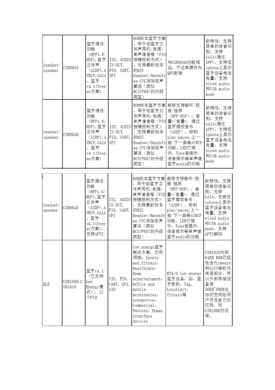 CSR目前各个芯片区别_第4页