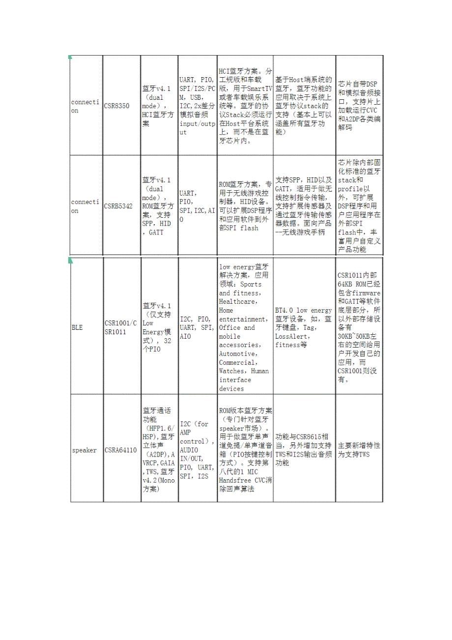 CSR目前各个芯片区别_第5页