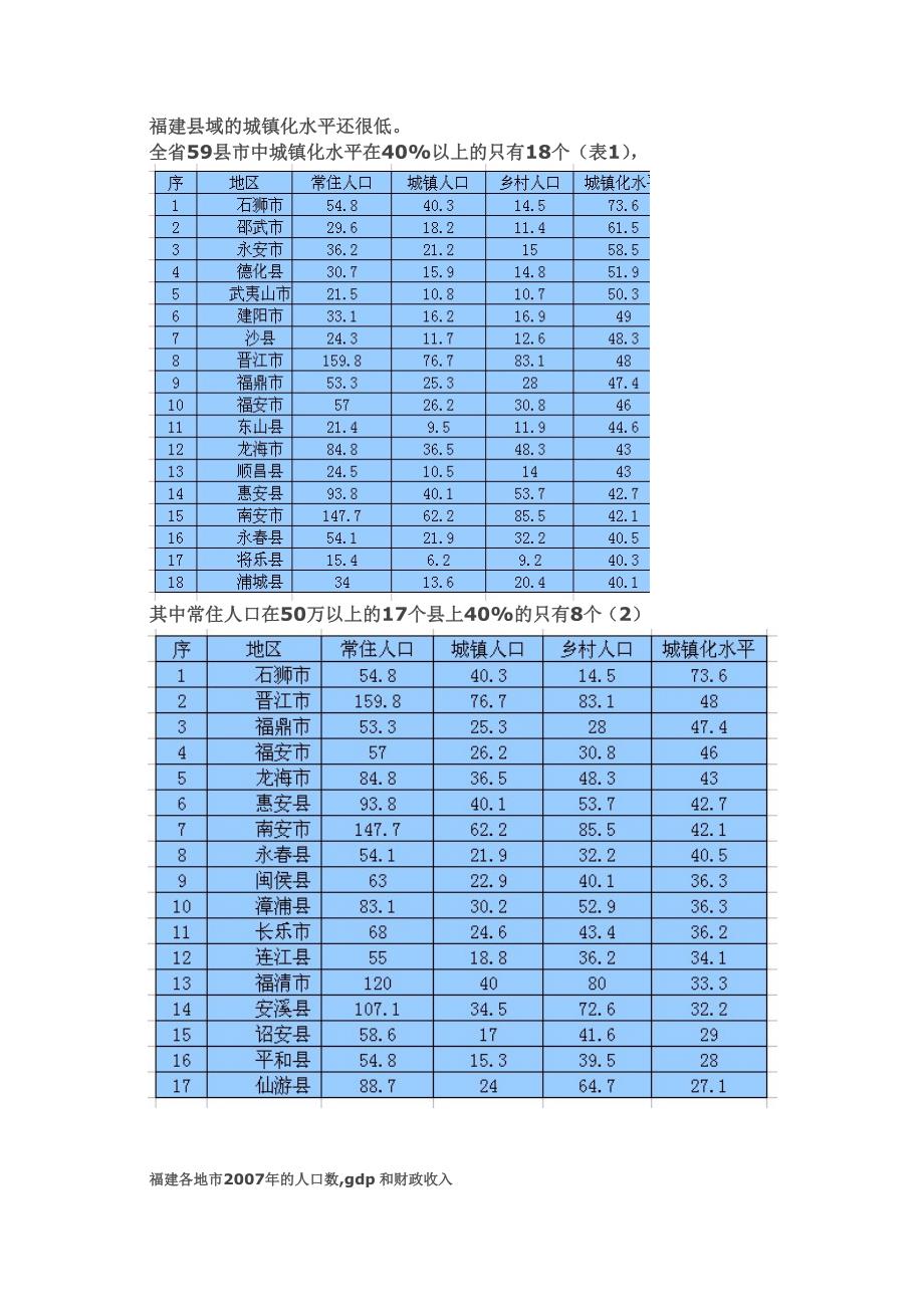 福建九地市城镇化的水平比较_第1页