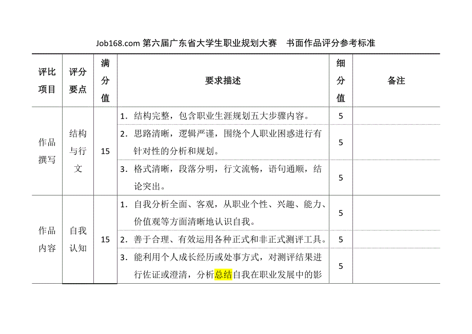 职业规划书面作品评分参考标准(要求学生按照评分标准写内容)_第1页