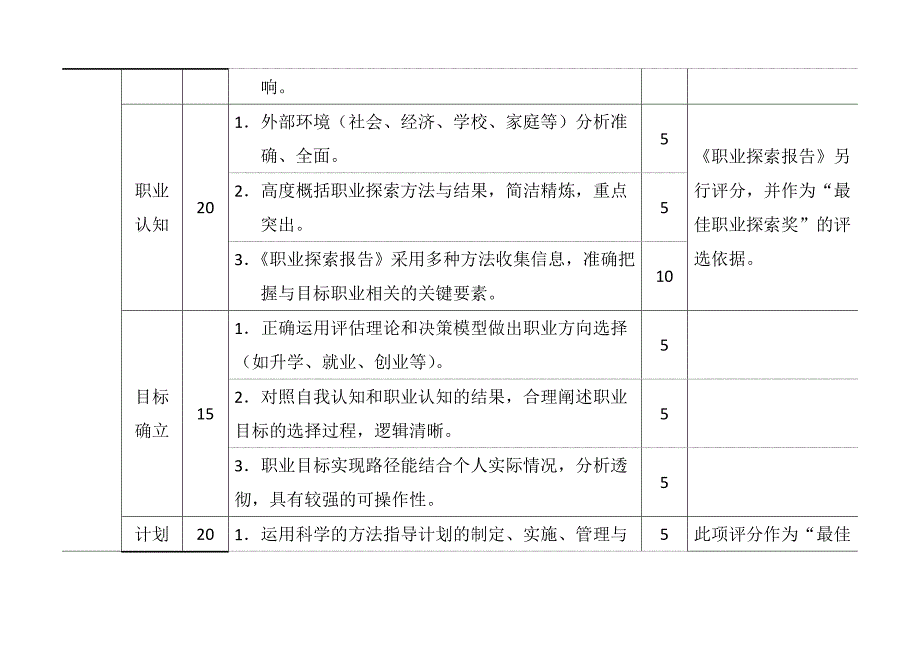 职业规划书面作品评分参考标准(要求学生按照评分标准写内容)_第2页