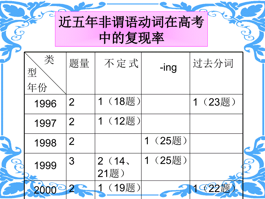 高二英语上册unit-3课件5_第4页