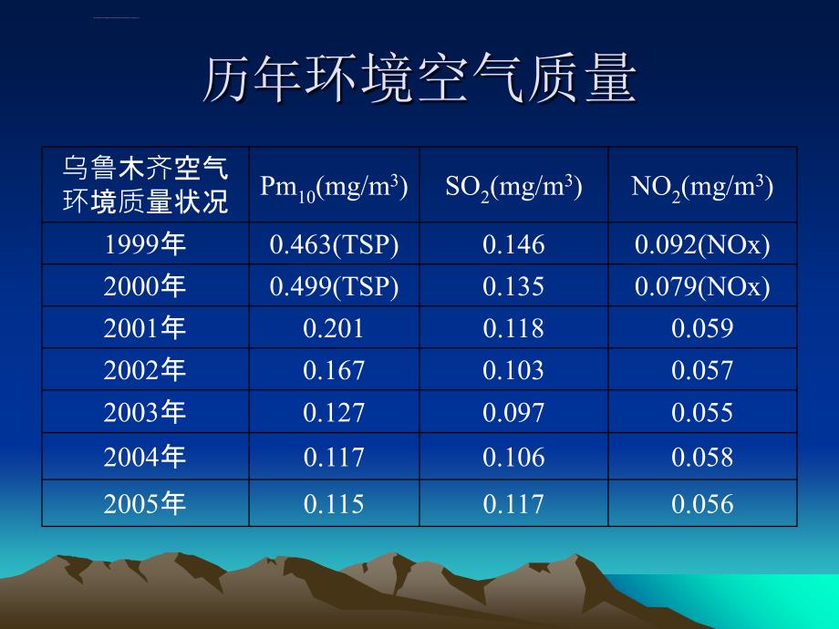 乌鲁木齐市二氧化硫削减工作情况_第4页