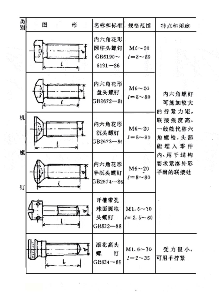 五金配件手册螺钉篇_第3页