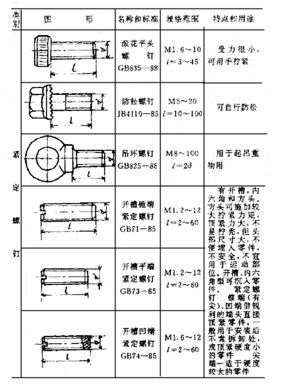 五金配件手册螺钉篇_第4页