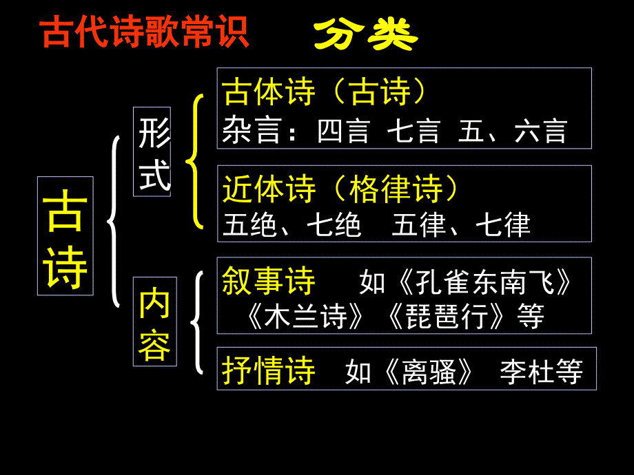 高考专题辅导—古代诗歌鉴赏之一_第2页