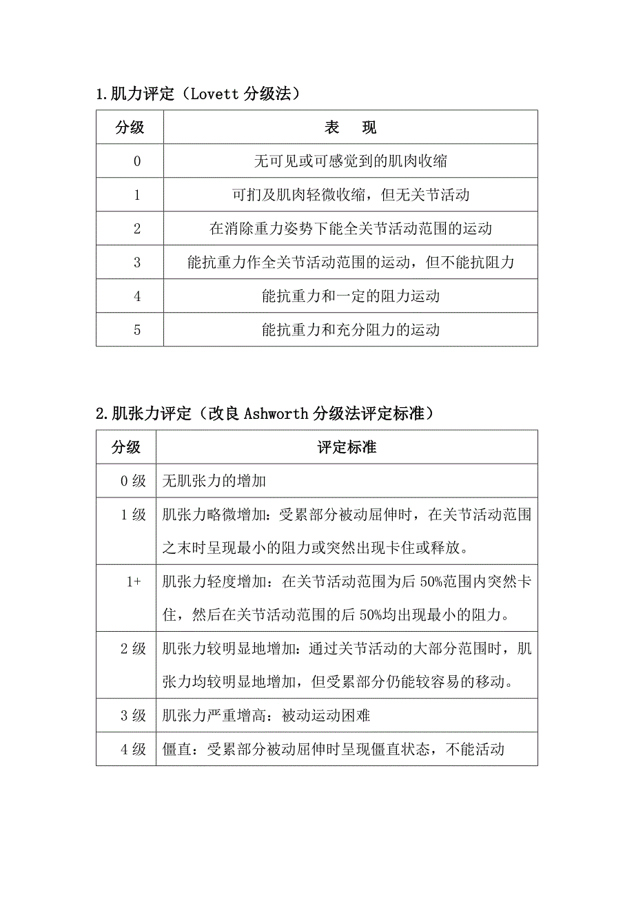 康复评定几种评定量表_第1页