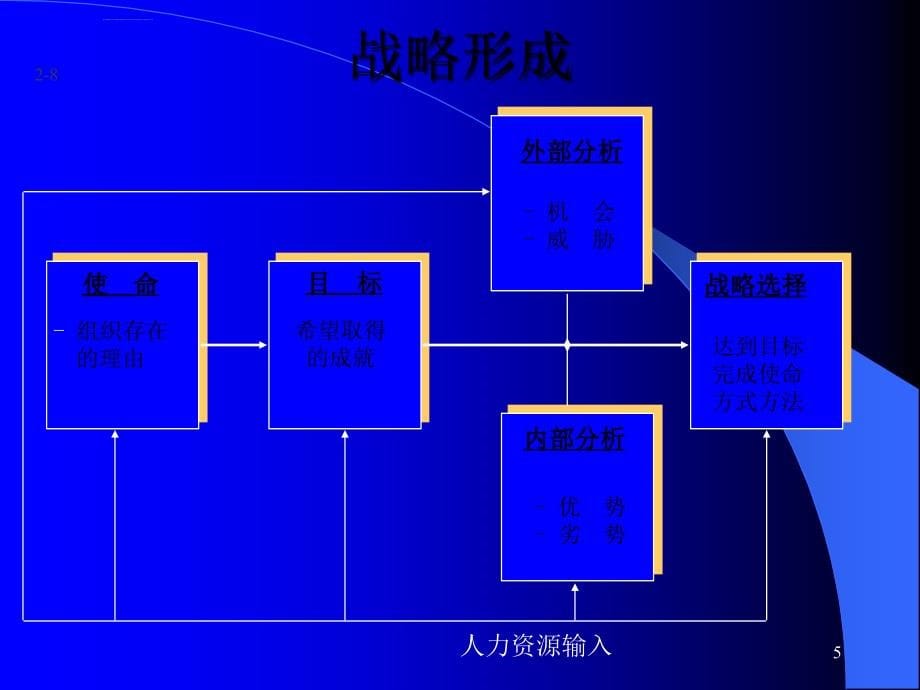 人力资源管理概论人力资源规划_第5页