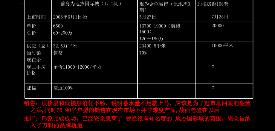 万科金色城市房地产项目营销四季度策略探讨_第4页