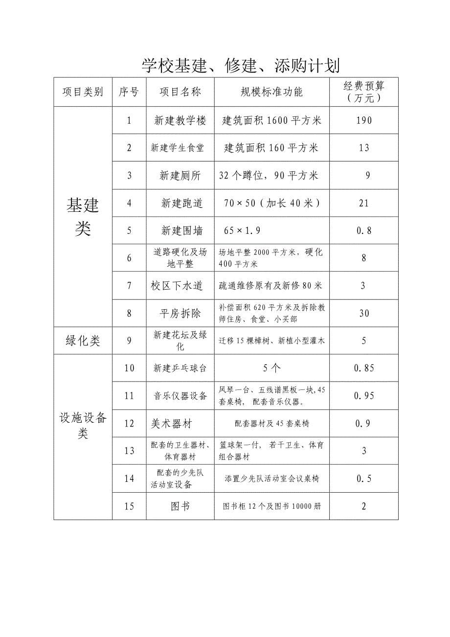 创建合格学校硬件建设方案_第5页