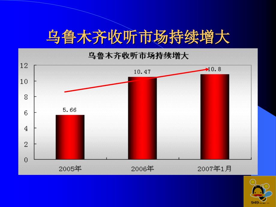 【PPT】FM949交通广播传播价值数据解读_第3页