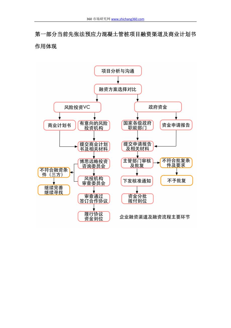 先张法预应力混凝土管桩项目融资商业计划书(包括可行性研究报告+资金方案规划+2013年专项申请)及融资对接_第3页