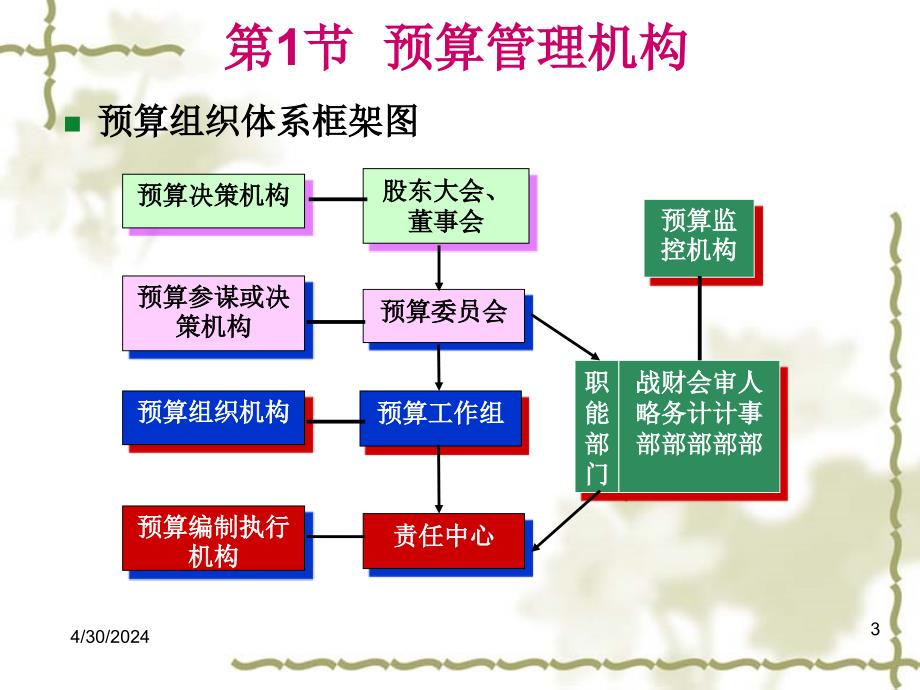  全面预算管理组织体系_第3页