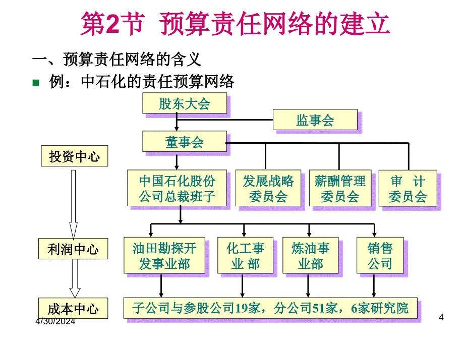  全面预算管理组织体系_第4页