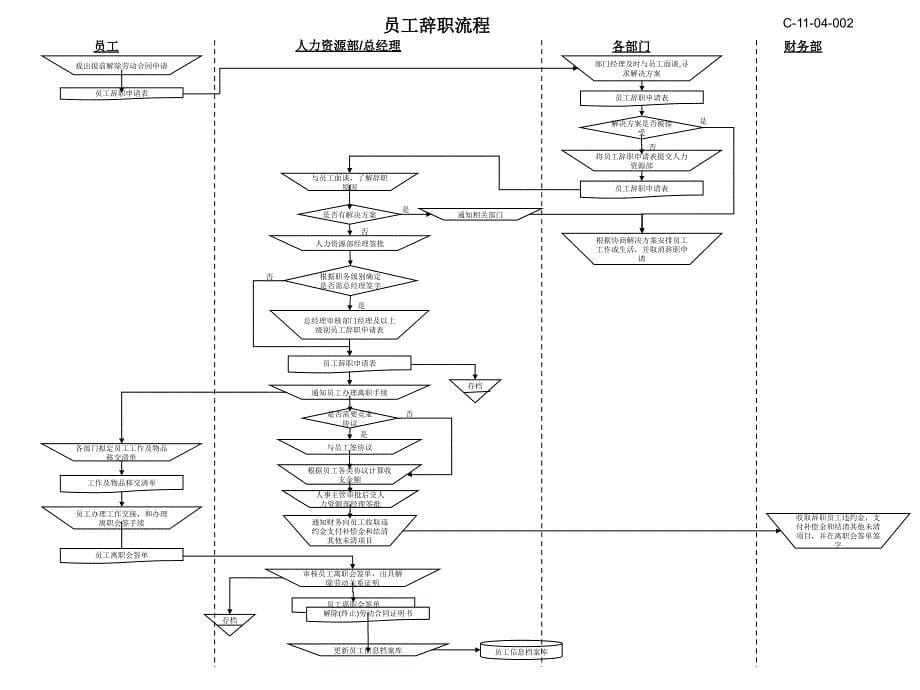 人力资源所有模块流程图_第5页