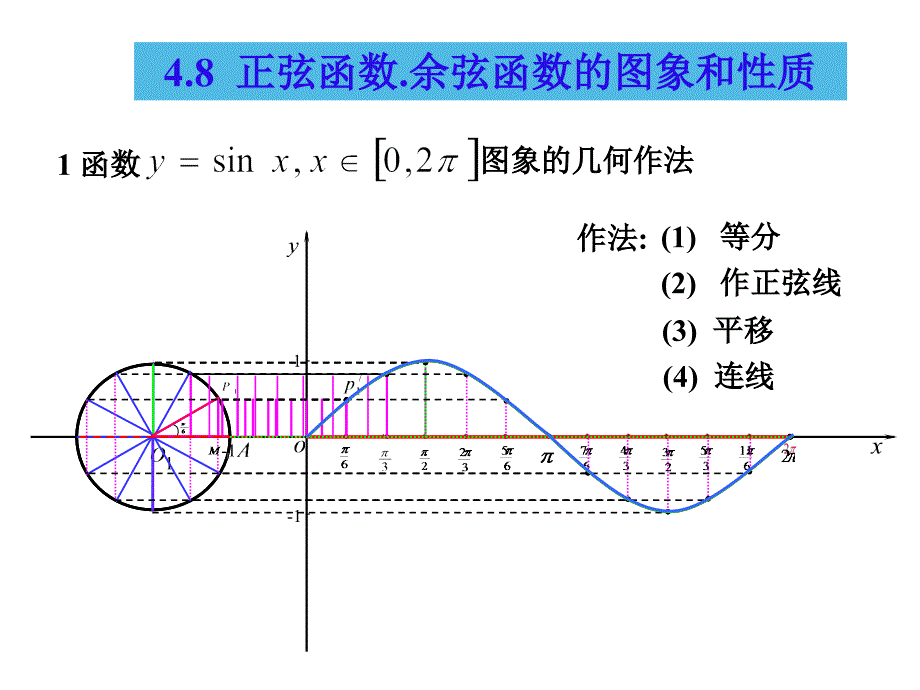 高一数学正弦函数、余弦函数的图像和性质_第4页