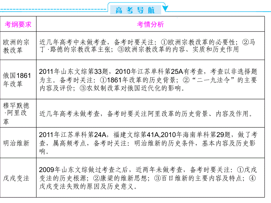 2013届高考历史导与练人教版第一轮复习课件：近代历史上的中外改革_第2页