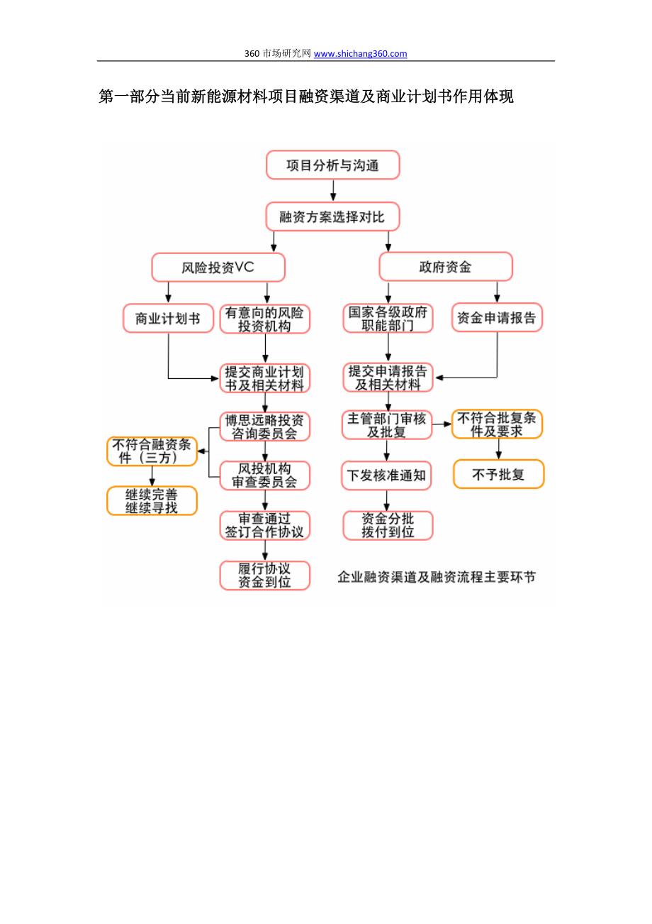 新能源材料项目融资商业计划书(包括可行性研究报告+资金方案规划+2013年专项申请)及融资对接_第3页