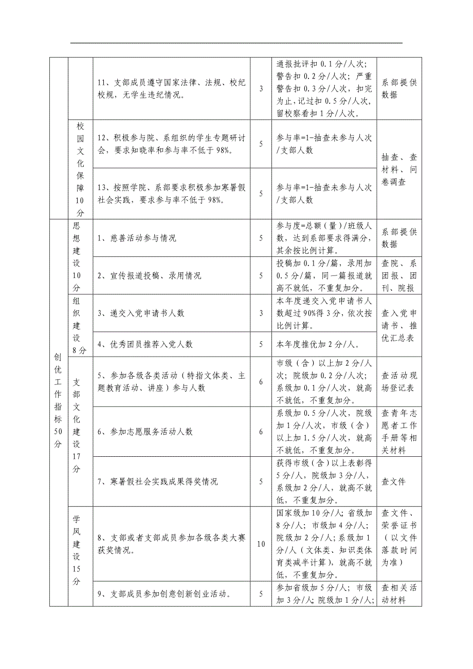 团委考核指标_第3页