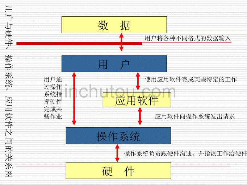 高中信息技术计算机基础计算机系统课件_第3页