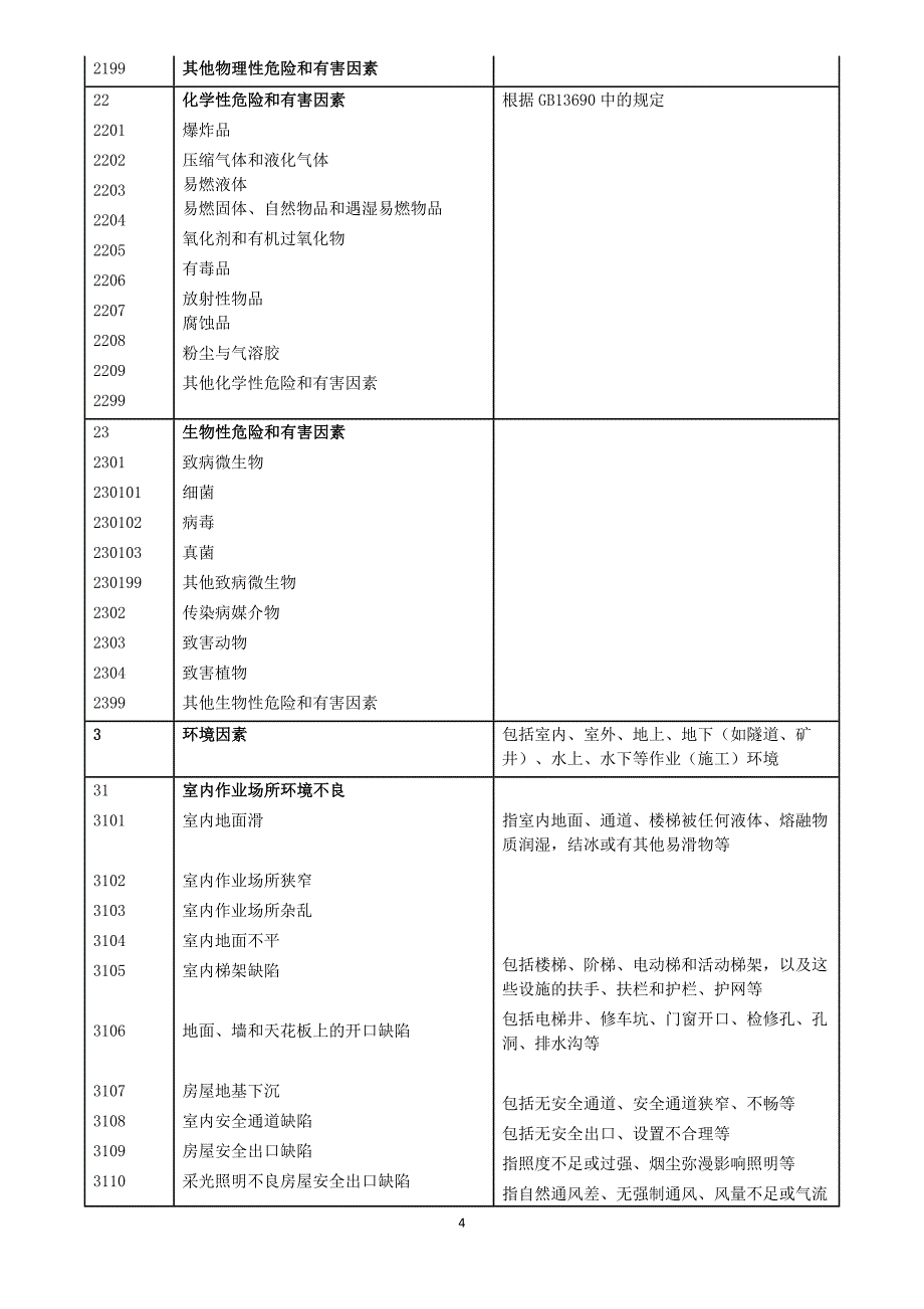 生产过程危险和有害因素分类代码_第4页