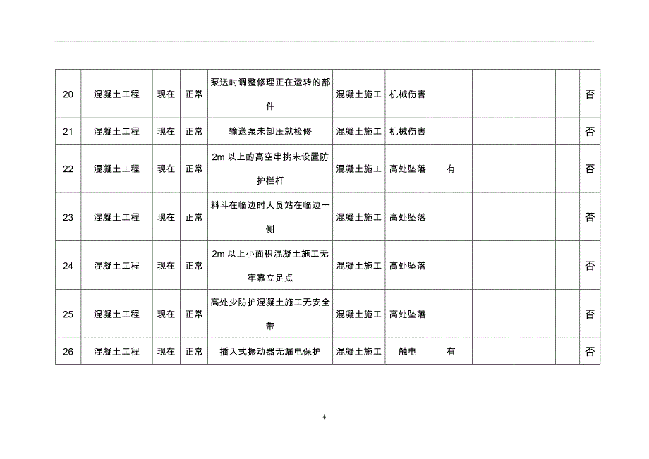 混凝土工程危险源_第4页