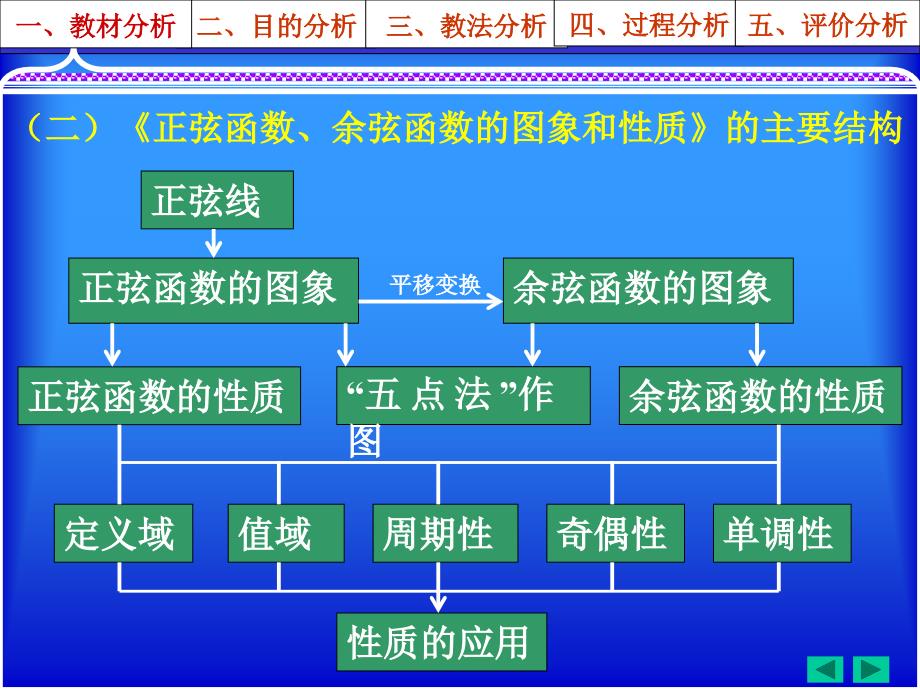 《正弦函数、余弦函数的图象与性质》说课课件_第4页