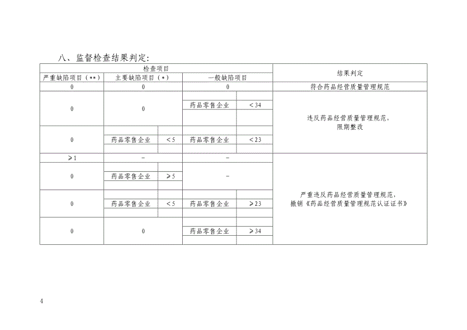 陕西省药品GSP认证现场检查评定标准(零售)_第4页