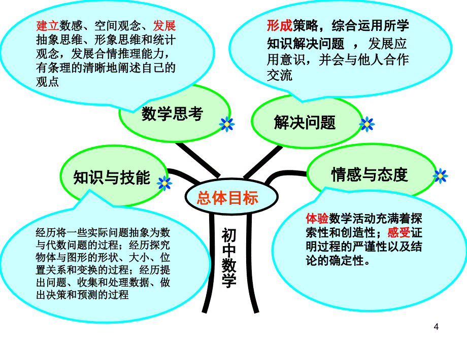 七年级下册知识树_第4页