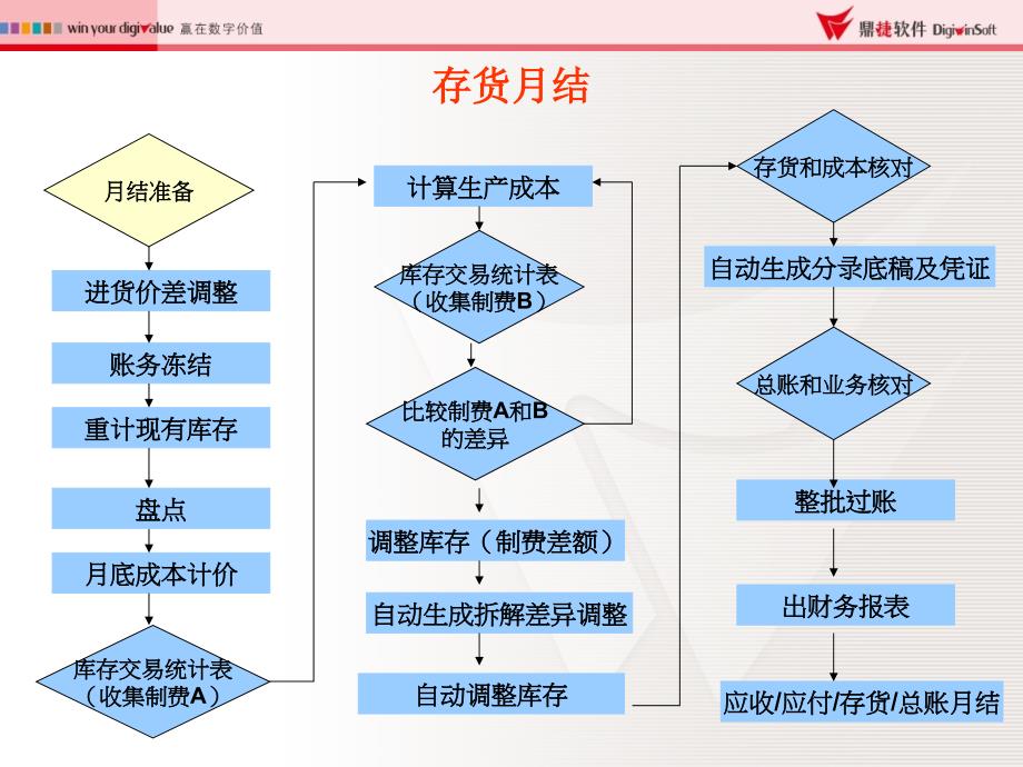 存货月结总流程ppt培训课件_第1页