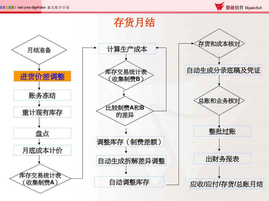 存货月结总流程ppt培训课件_第2页