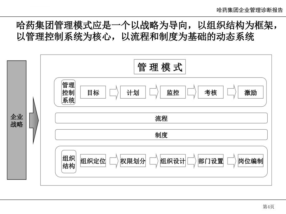 管理模式与组织结构报告ppt培训课件_第4页