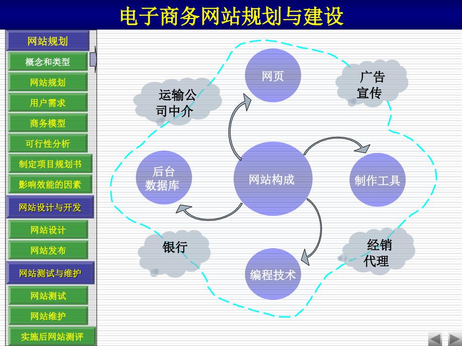 电子商务网站规划与建设ppt培训课件_第1页