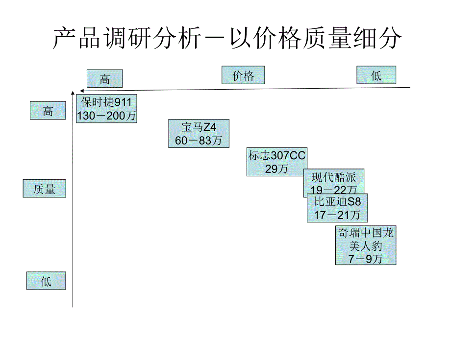 byd比亚迪营销策划方案ppt培训课件_第4页