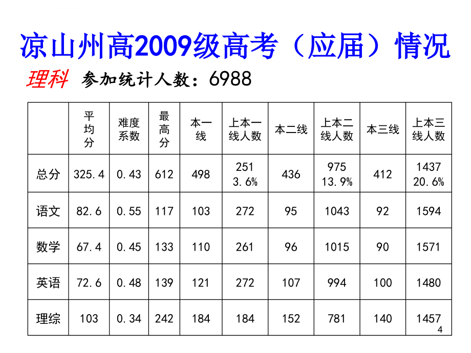 凉山州高考情况分析暨四川高考数学试题评析及复习_第4页