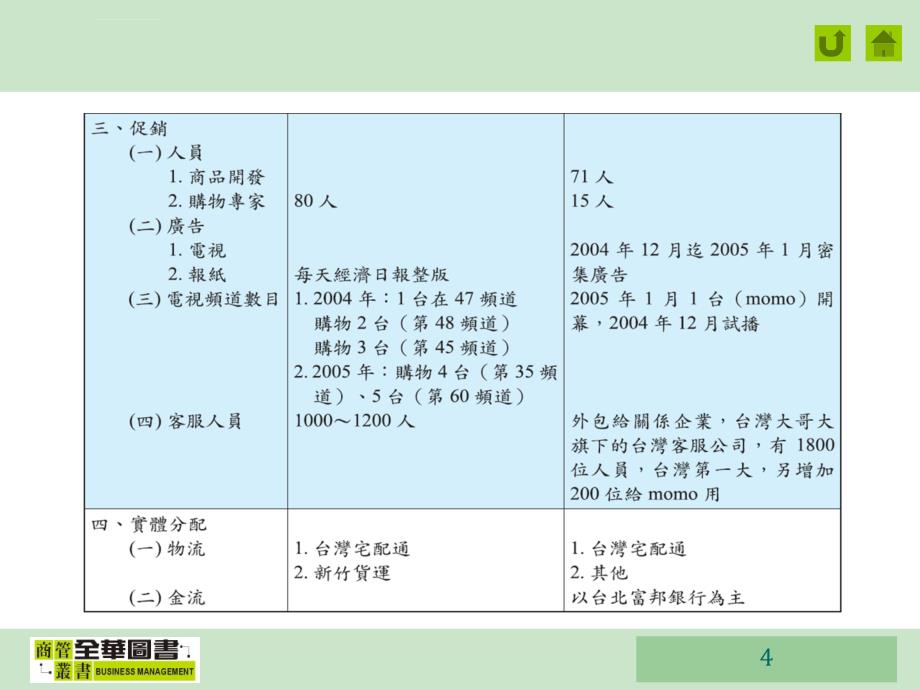 电视购物双雄争霸战-东森vs富邦ppt培训课件_第4页