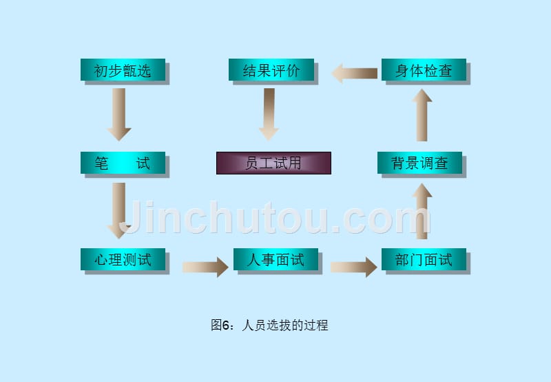 人员的招聘与选拔_第4页