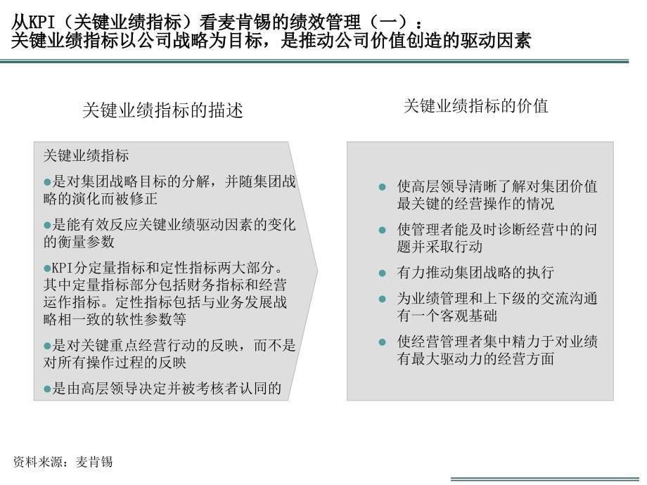 基于流程的绩效管理ppt培训课件_第5页