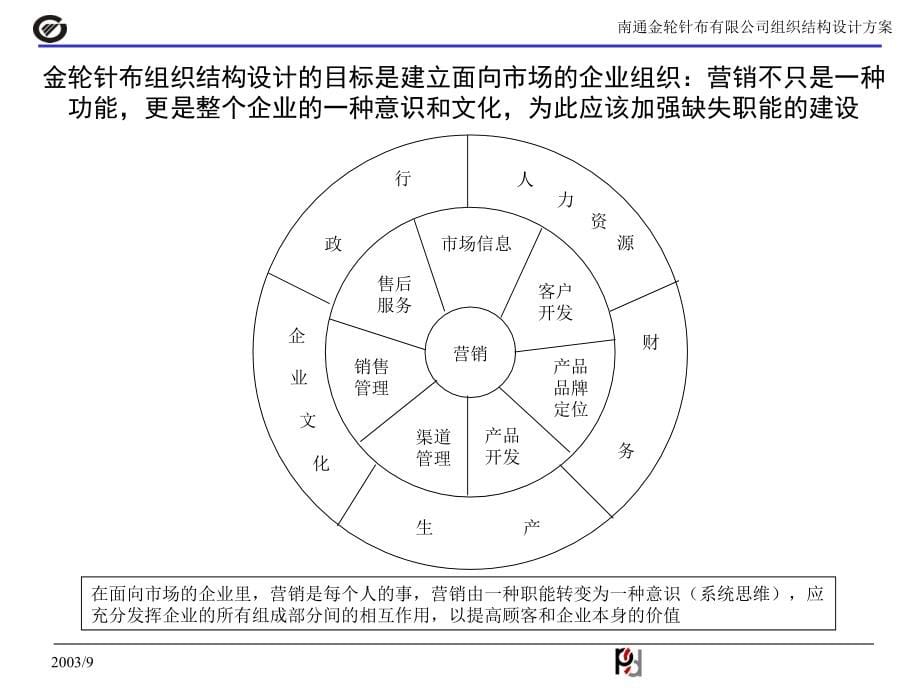 某针织公司组织结构设计方案报告_第5页