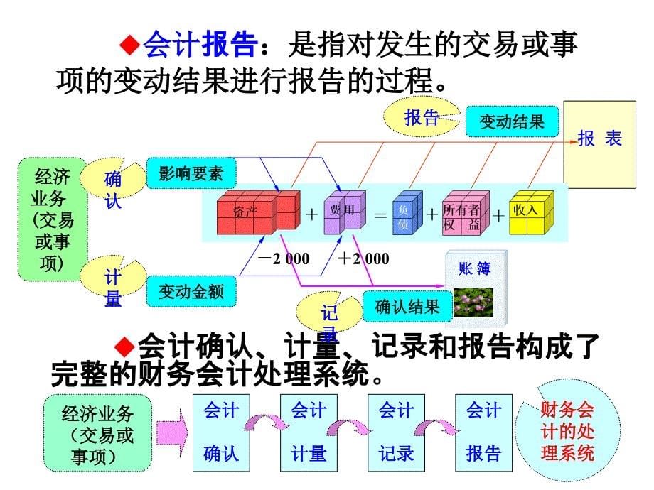 会计核算基础ppt培训课件_第5页